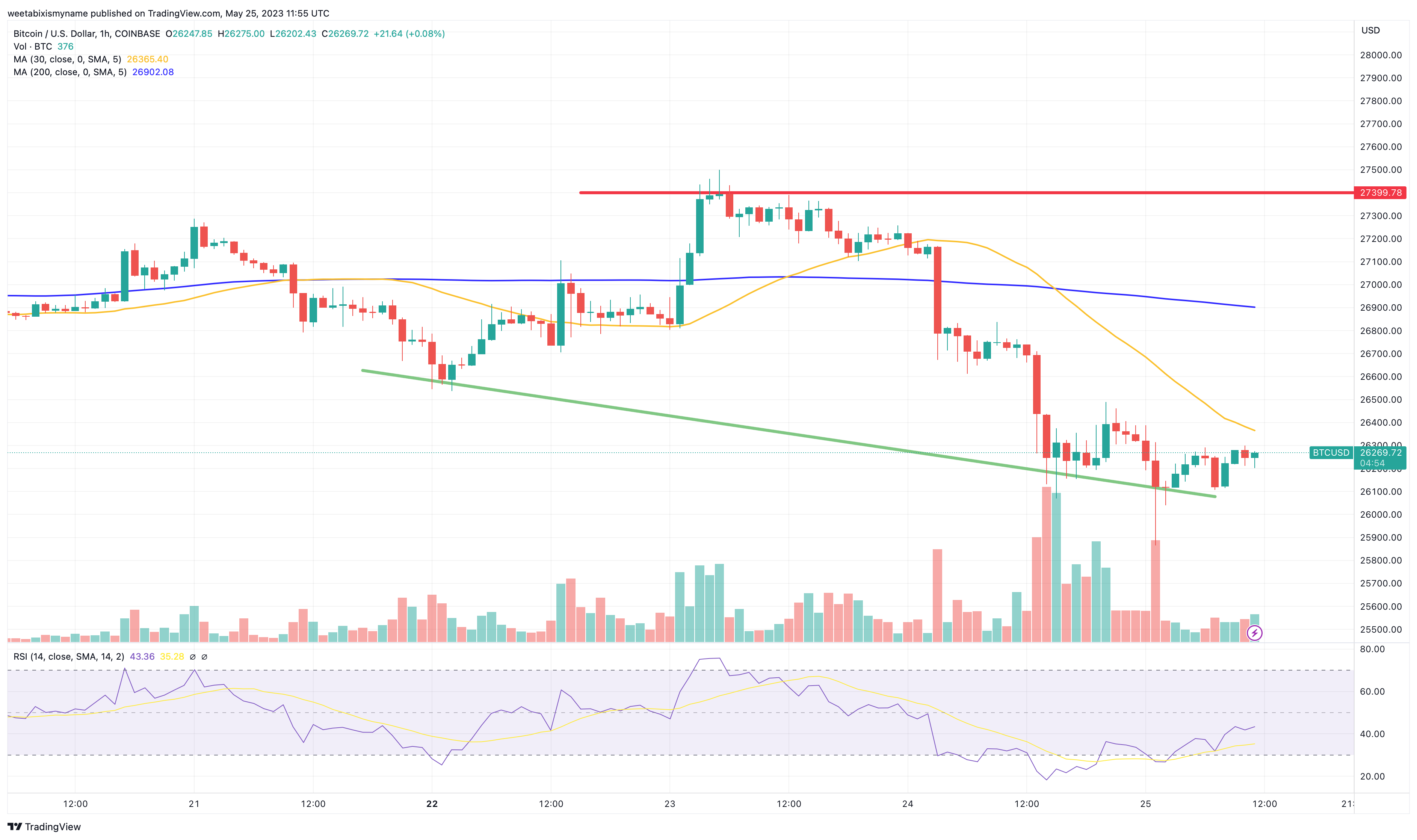 Bitcoin’s price history: to | Bankrate