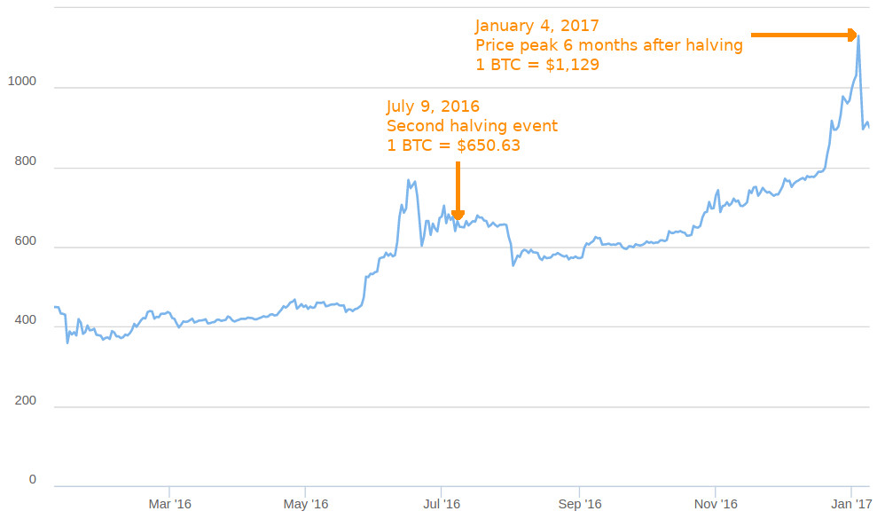 Bitcoin Price Drops 5% Amid 'Halving' | Fortune