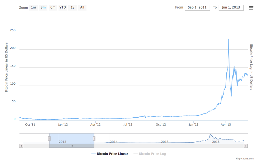 Bitcoin Price July | StatMuse Money