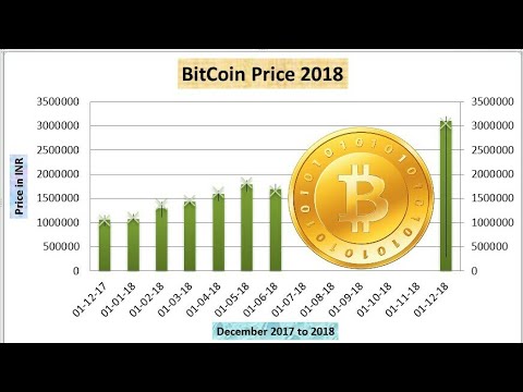 Bitcoin’s price history: to 