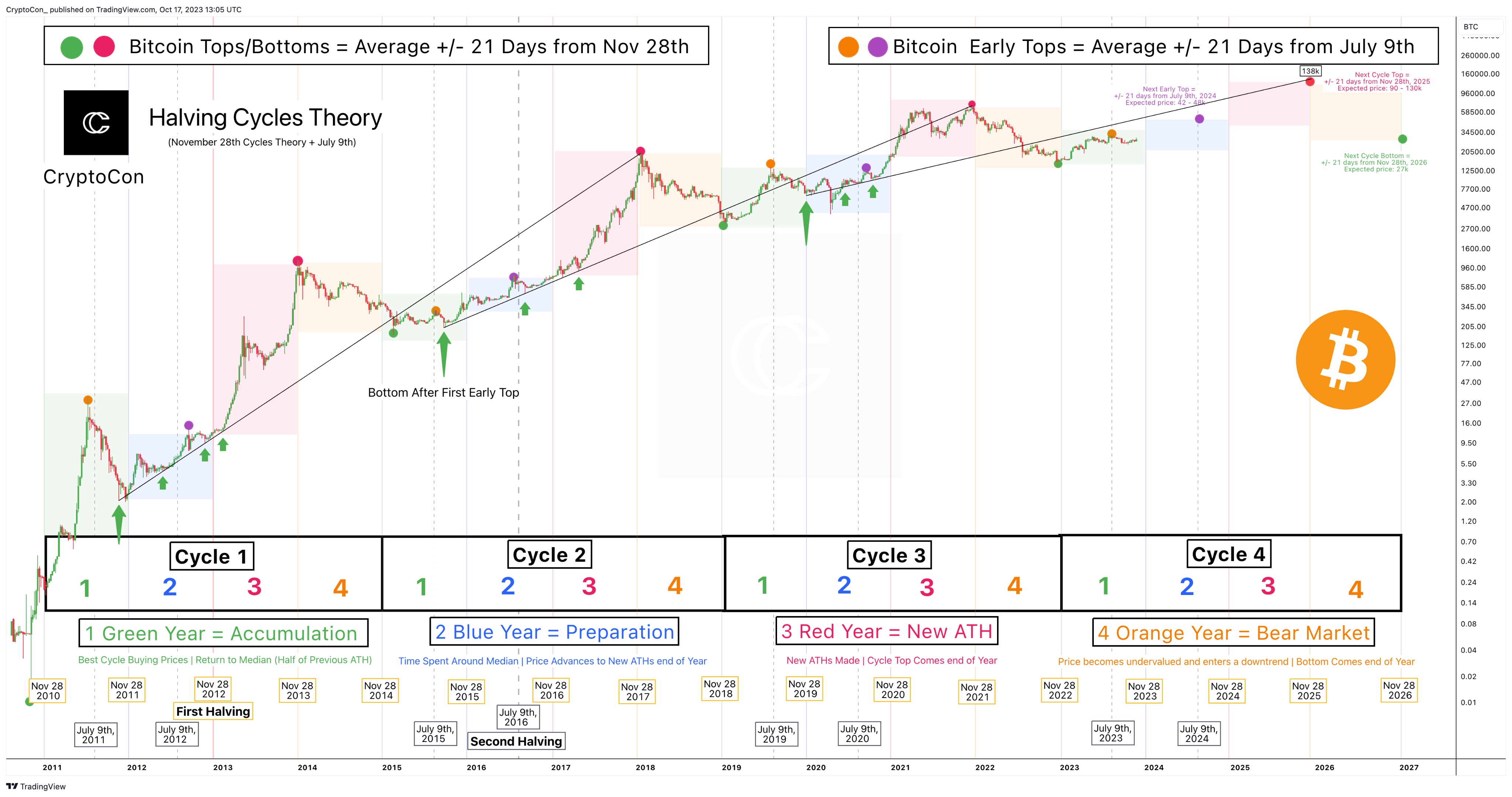 BITCOIN PRICE PREDICTION , , , , - Long Forecast