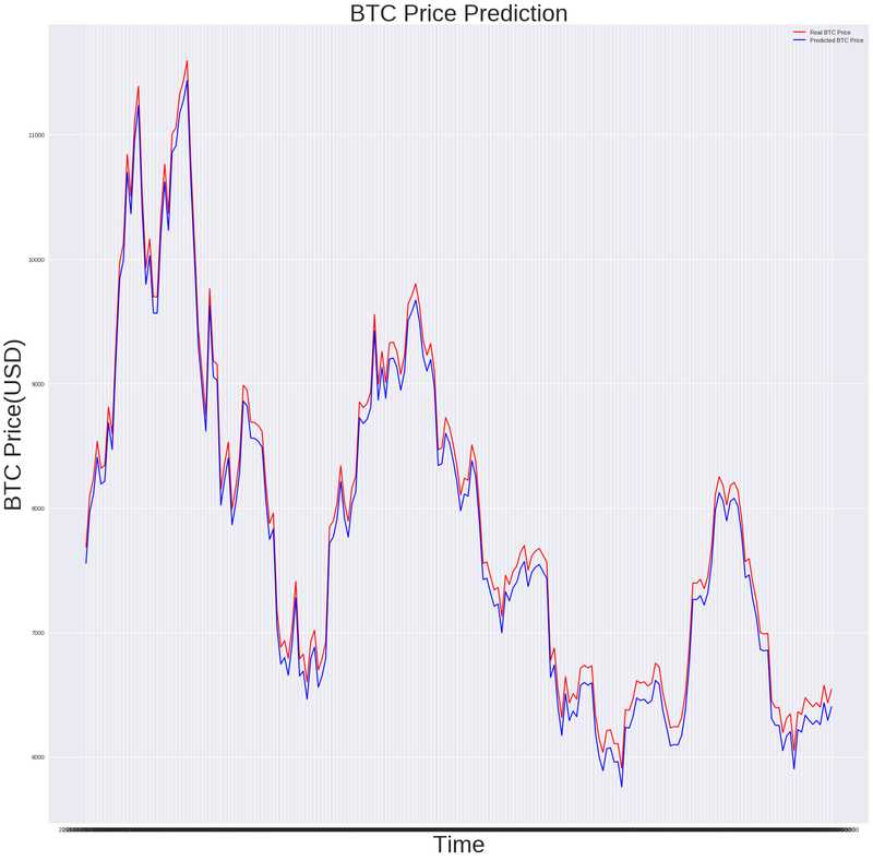 Learning to predict cryptocurrency price using artificial neural network models of time series