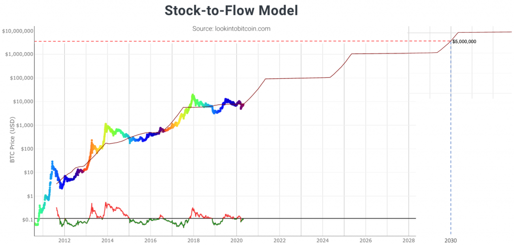 Bitcoin Price Prediction , , , - 