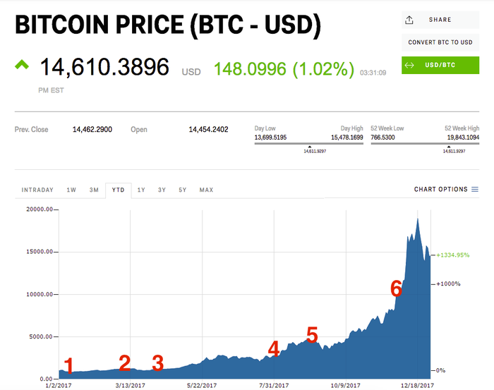 Bitcoin Cash price history Feb 29, | Statista