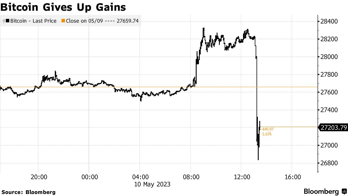 Bitcoin Price Forecast – Bitcoin Continues to Drop | FXEmpire