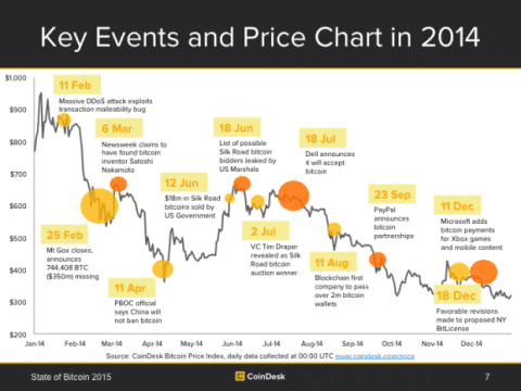 Bitcoin Price History Chart (, to )