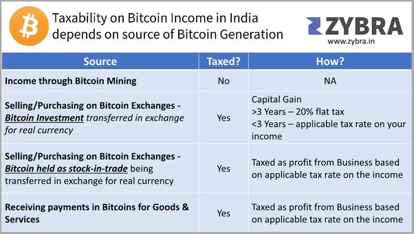 Taxation on Cryptocurrency: Guide To Crypto Taxes in India 