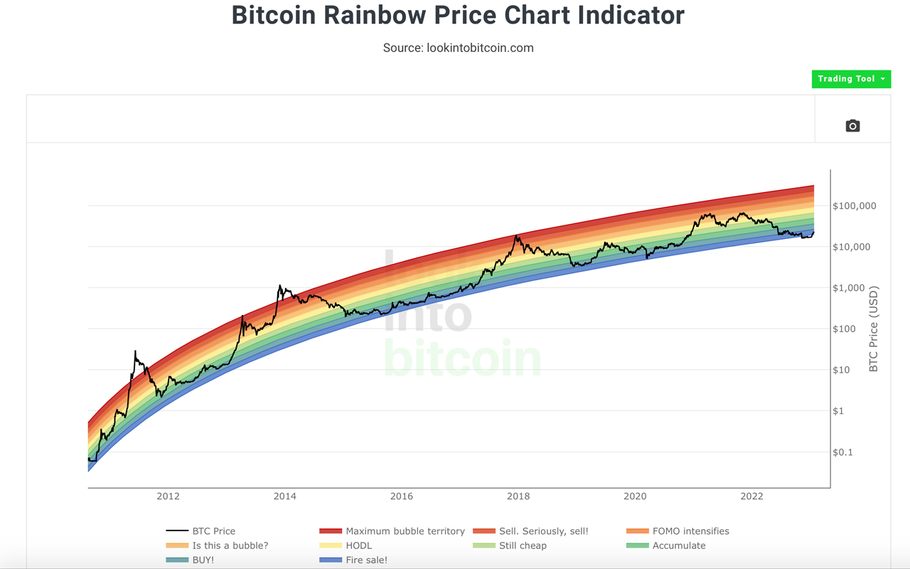 Bitcoin Rainbow Price Chart Indicator, Bitcoin Logarithmic Growth Curves | Coinglass