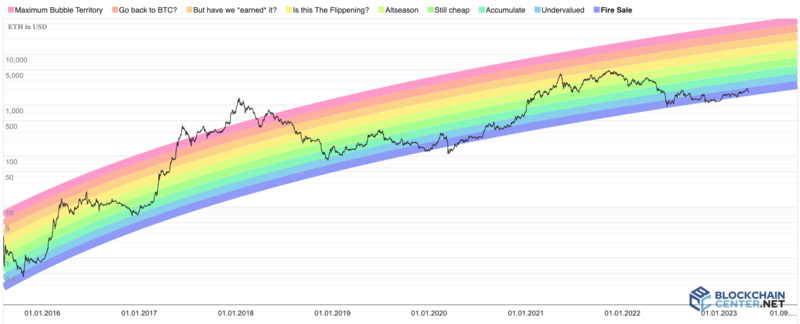 Bitcoin Rainbow Halving Price Regression Chart