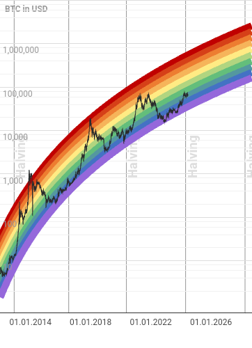 Bitcoin Rainbow chart sets BTC price for Jan 1, 
