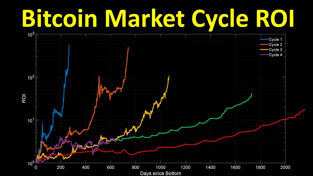 Bitcoin: Historical Annual Returns