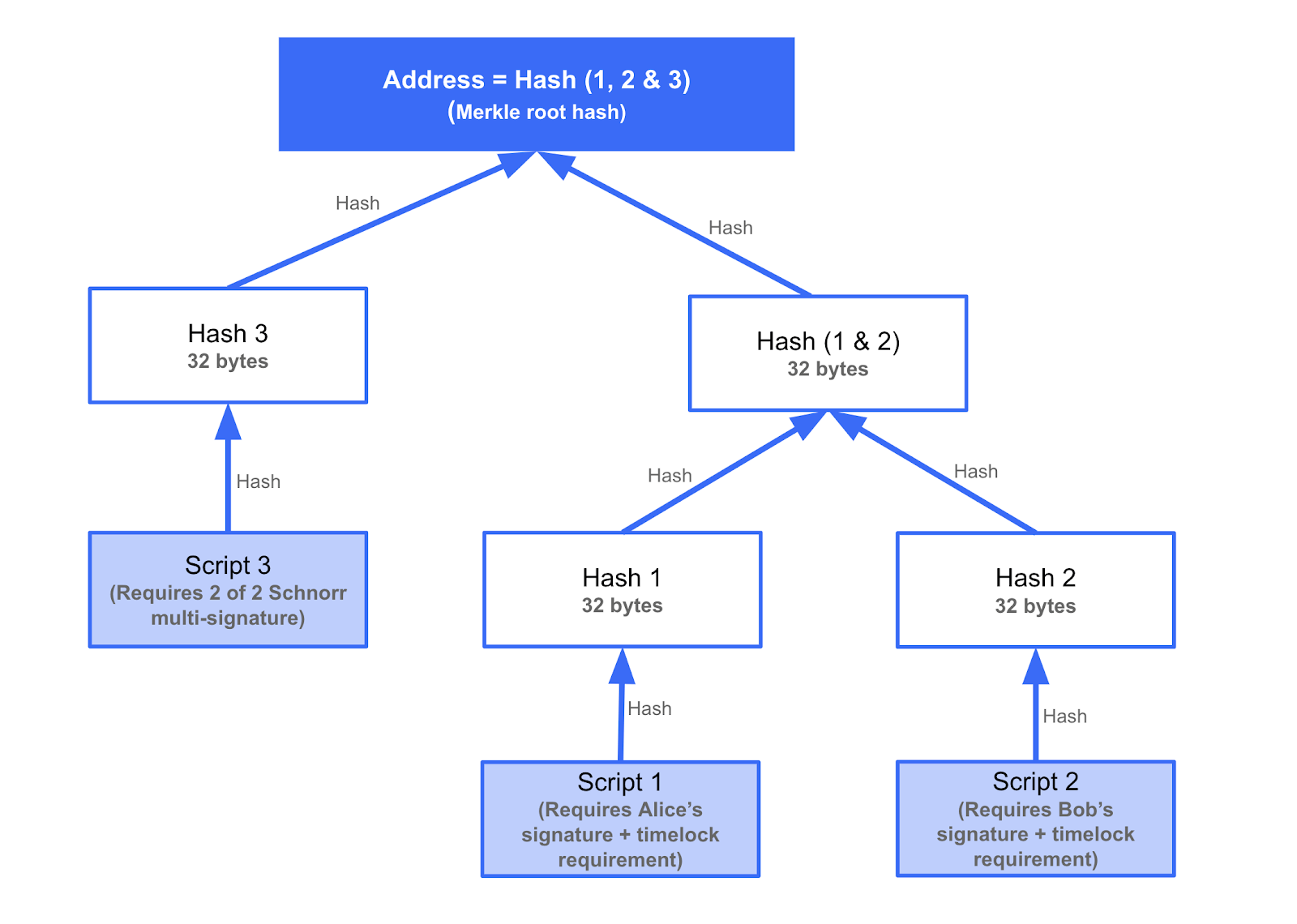 Scriptless multisignatures | Bitcoin Optech