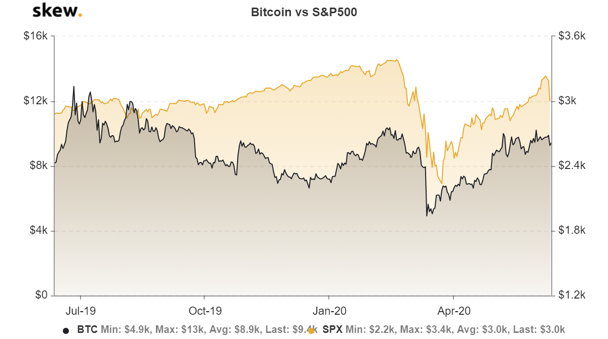 Markets News, Feb. 28, Nasdaq Slides; Bitcoin Briefly Tops $63K