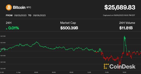 Bitcoin bounces again as Wall Street drifts: Stock market today | AP News