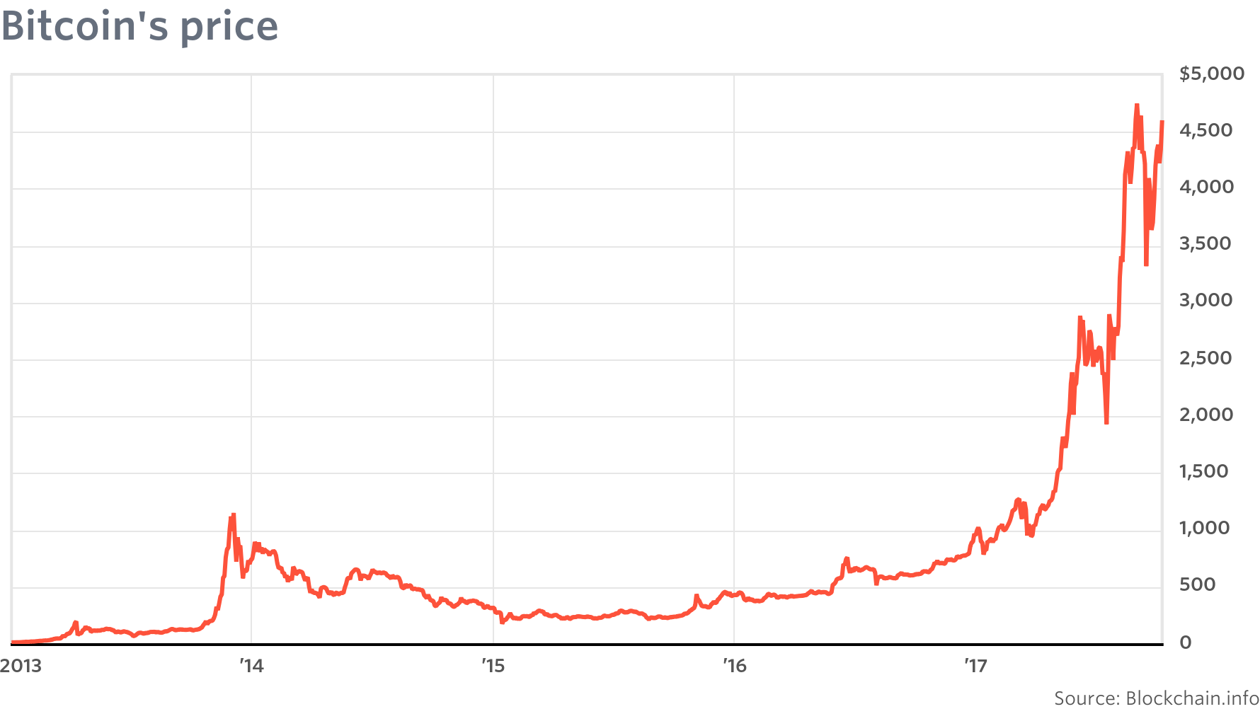 Bitcoin USD (BTC-USD) Price, Value, News & History - Yahoo Finance