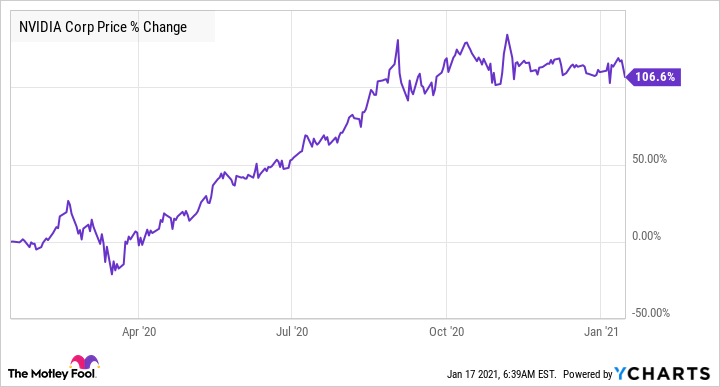 Bitcoin price history Feb 29, | Statista