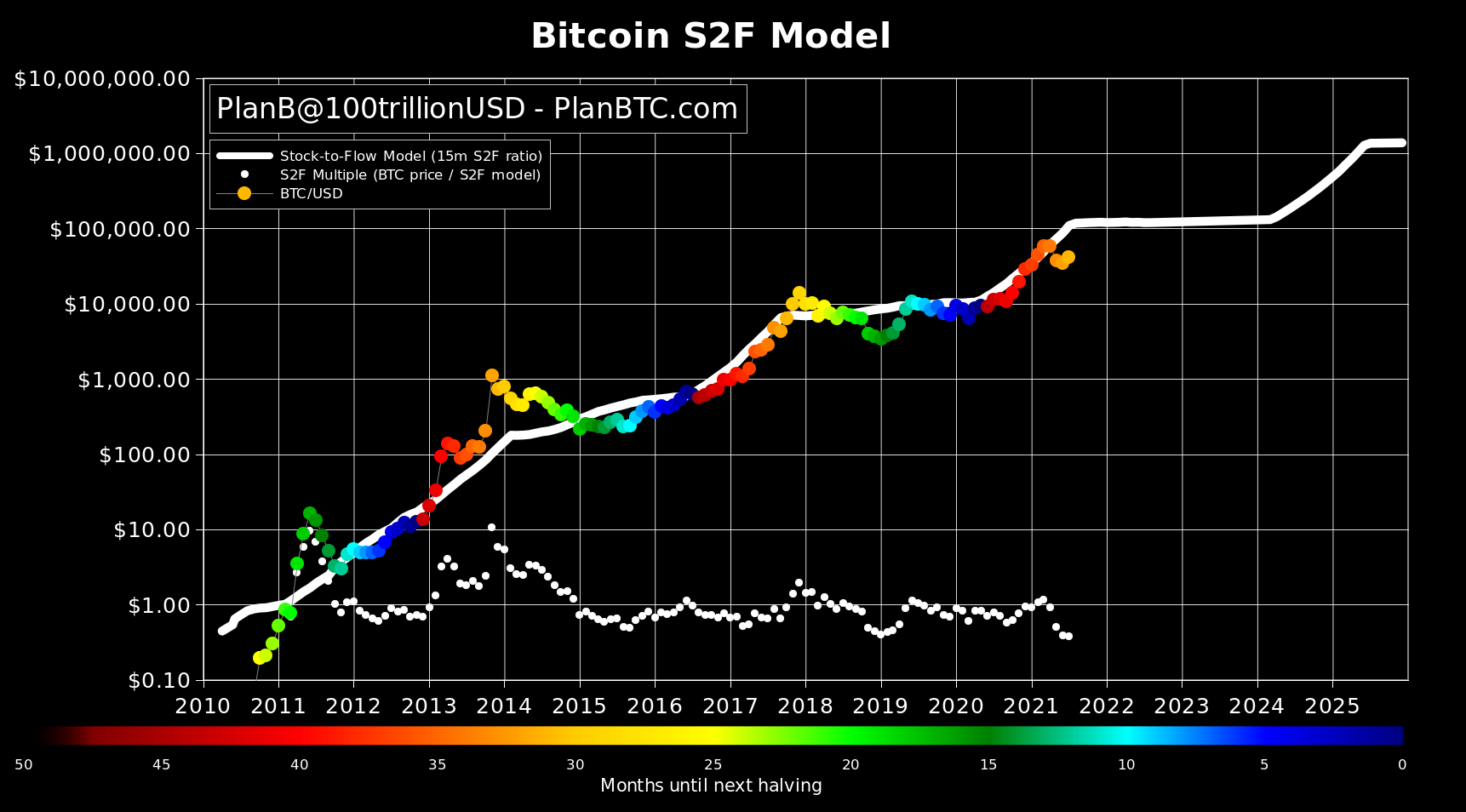 Stock-to-Flow Deflection Gives Bullish Signal for Bitcoin