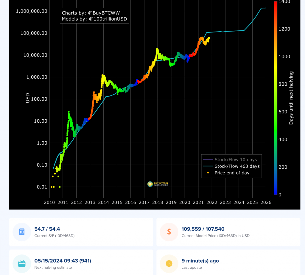 The Bitcoin Halving Unveiled: Key Highlights and Insights