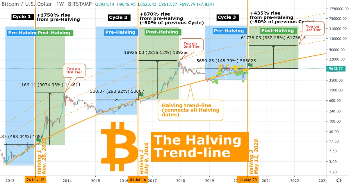 What Is Bitcoin Stock to Flow (S2F) model and How to Use It?