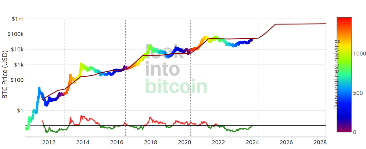 Bitcoin Stock to Flow Model (S2F) | Newhedge