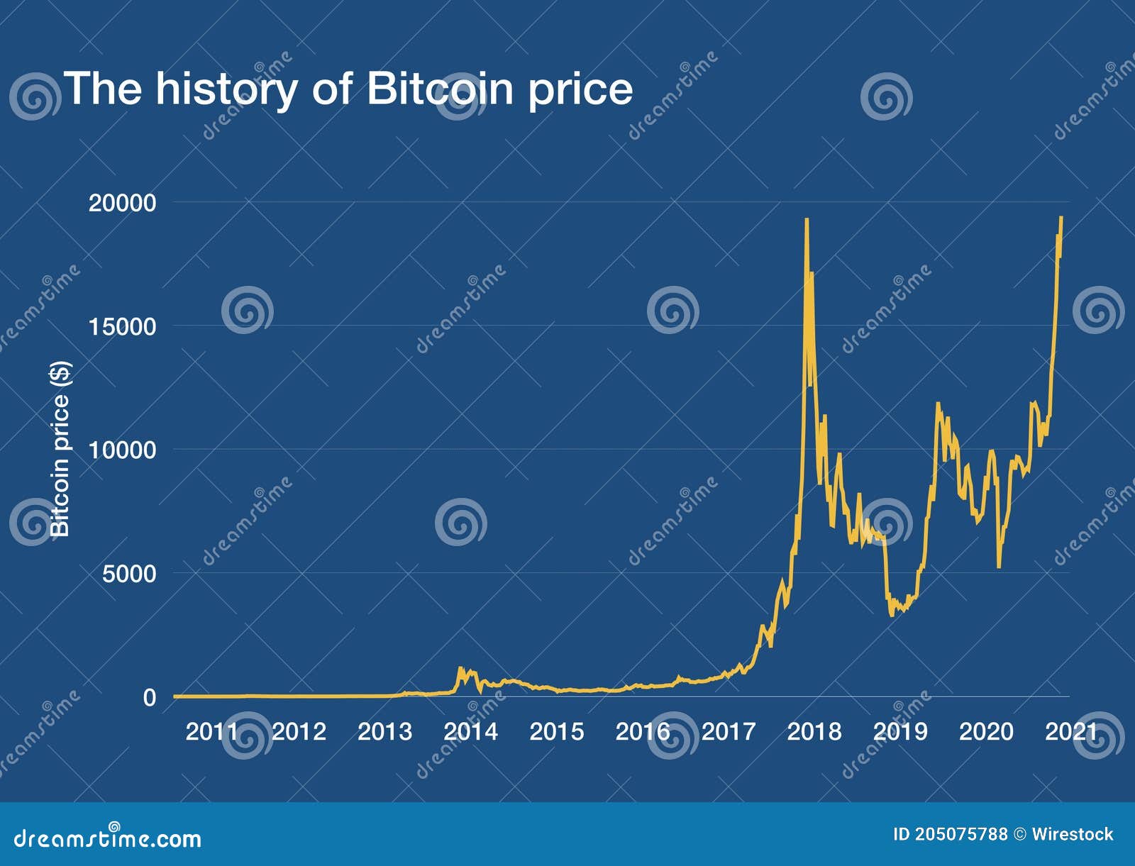 Bitcoin’s price history: to | Bankrate