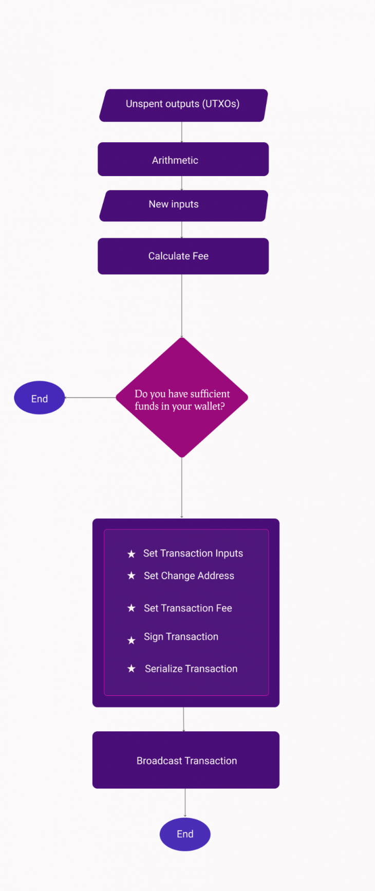 Testing Applications — Bitcoin