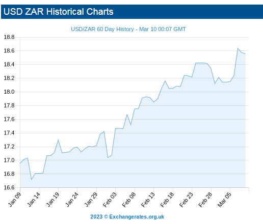 Bitcoin to South African Rand Exchange Rate Chart | Xe