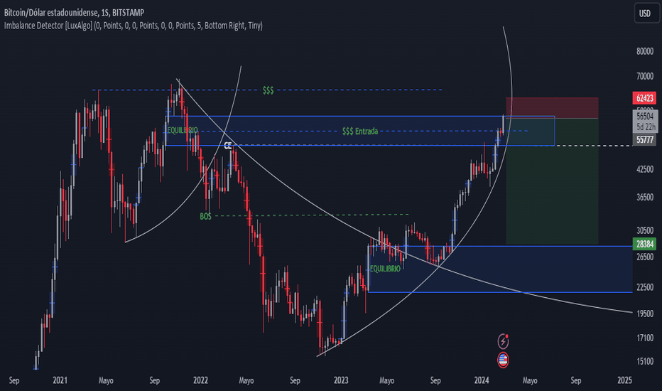 BTC USD — Bitcoin Price and Chart — TradingView