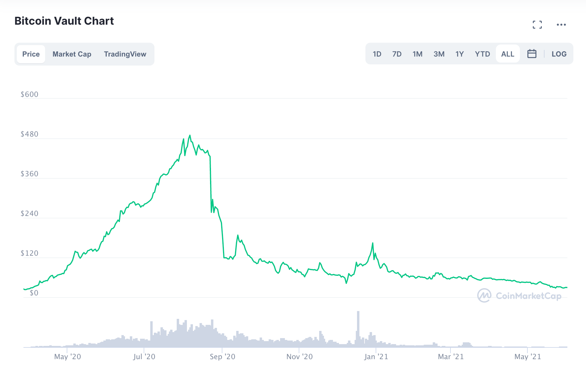 Bitcoin Vault Price Today - Live BTCV to USD Chart & Rate | FXEmpire