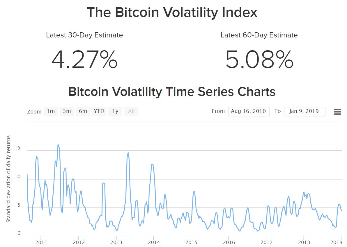 Chart: The Varying Volatility of Cryptocurrencies | Statista
