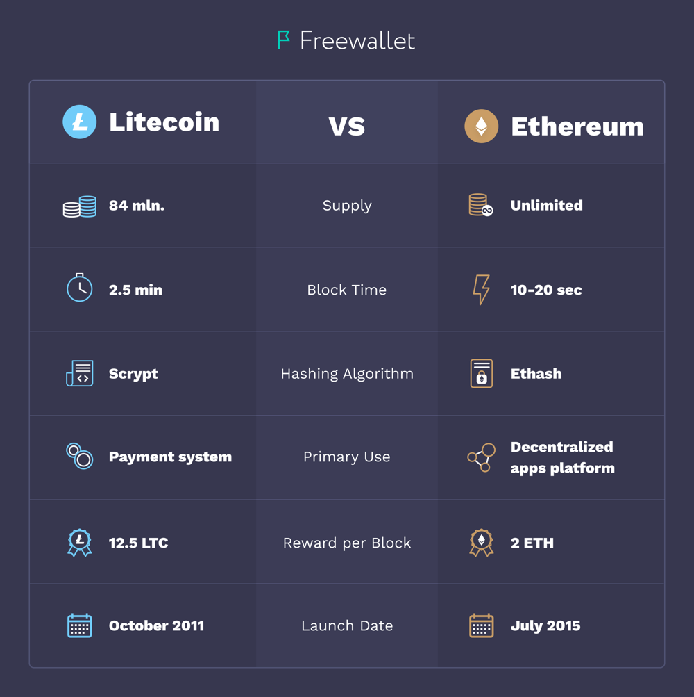 Ethereum Vs Litecoin Comparison - ETH/LTC Cryptocurrency Comparison Charts - 1 day