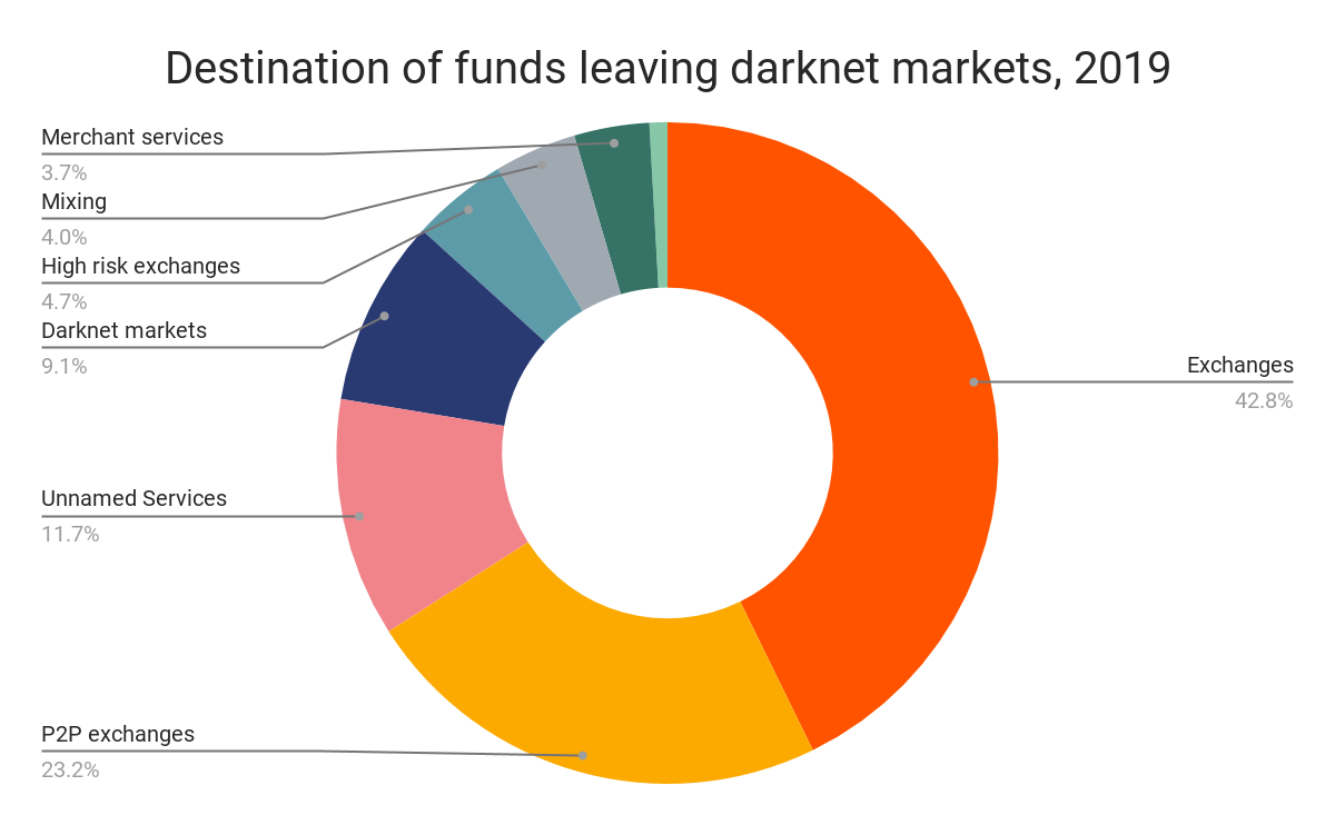 Dark web drug marketplace fueled by crypto goes offline | Mint