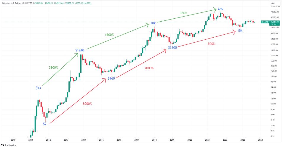 Bitcoin (BTC) Price Prediction - 