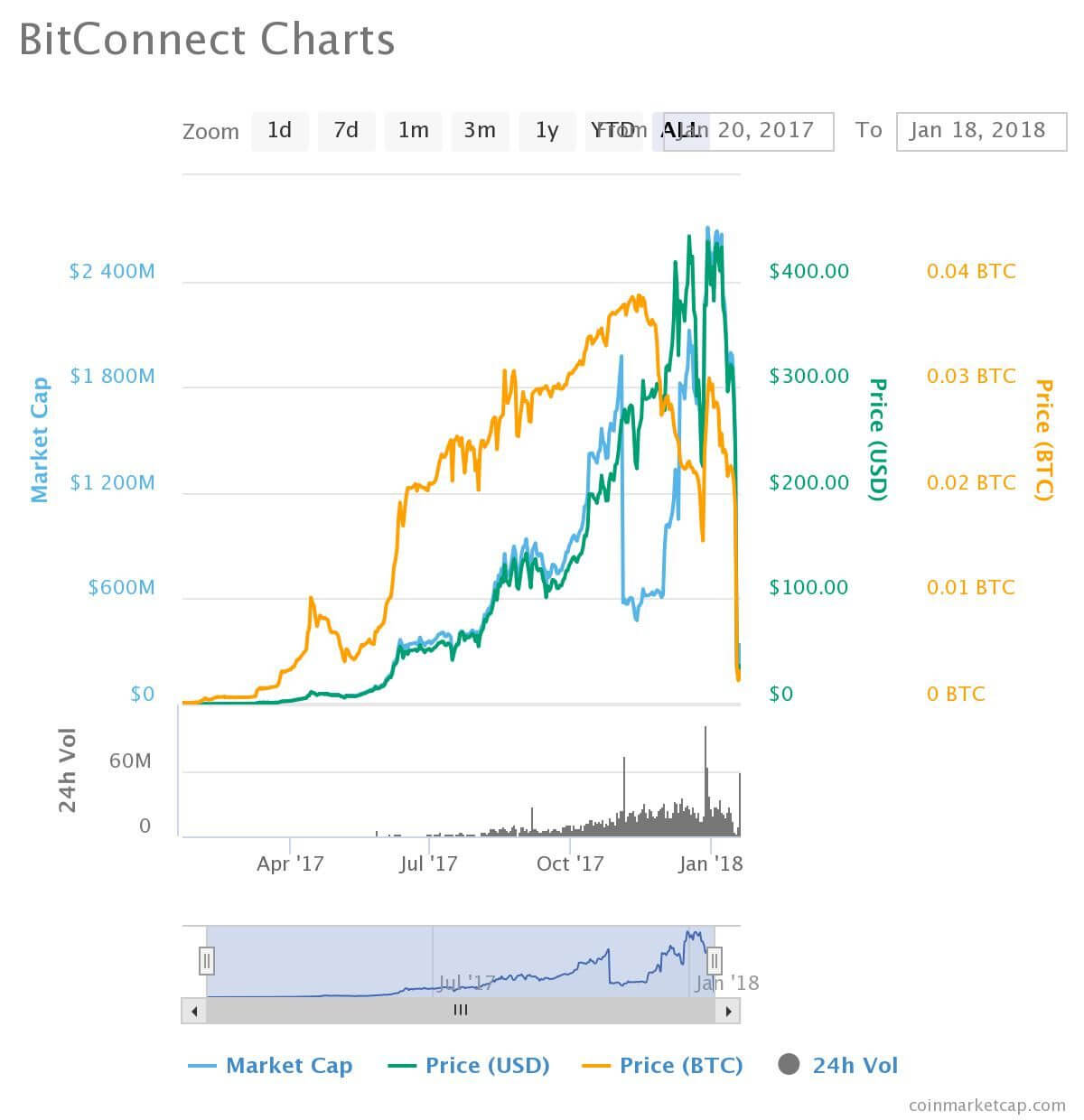 BitConnect Price Today - BCC to US dollar Live - Crypto | Coinranking