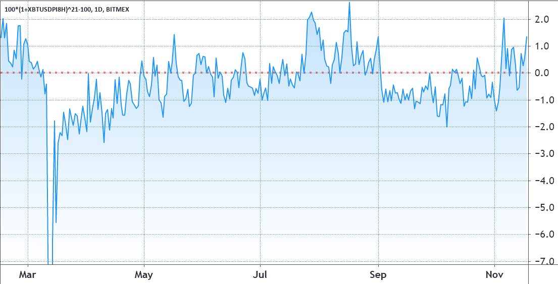 Falkenblog: BitMex Funding Rate Arbitrage