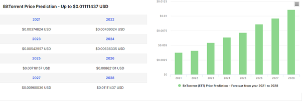 Bittorrent Coin Price Prediction | | - Future Forecast For BTT Price