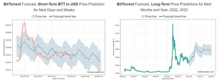 BitTorrent (New) (BTT) Price Prediction - 