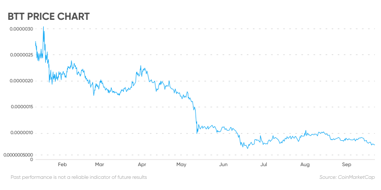 BitTorrent Jumps 80%! How High Will BTT Price Go Amid Market Volatility?