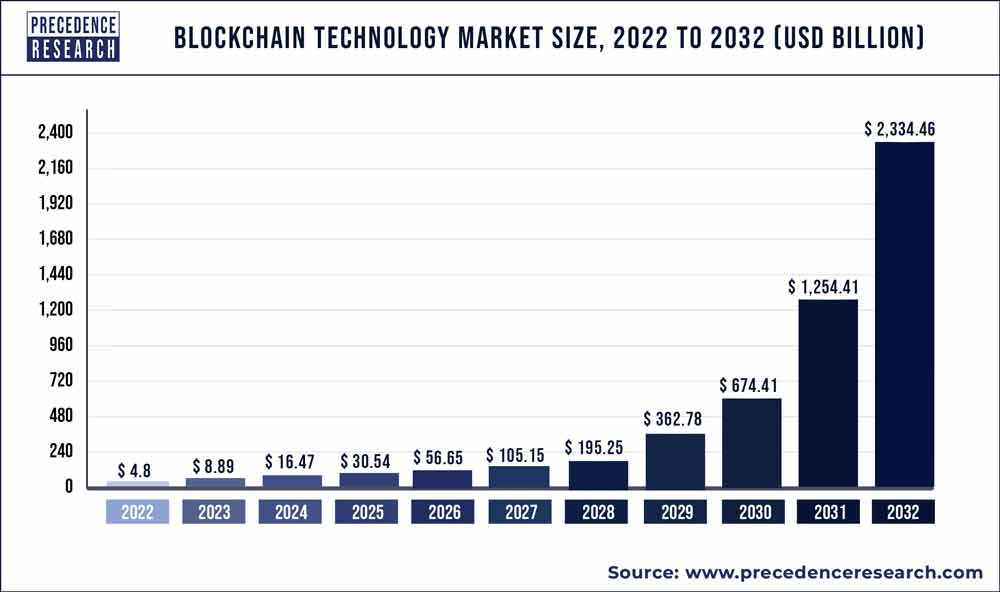 Blockchain Technology Market Size, Share, Report to 
