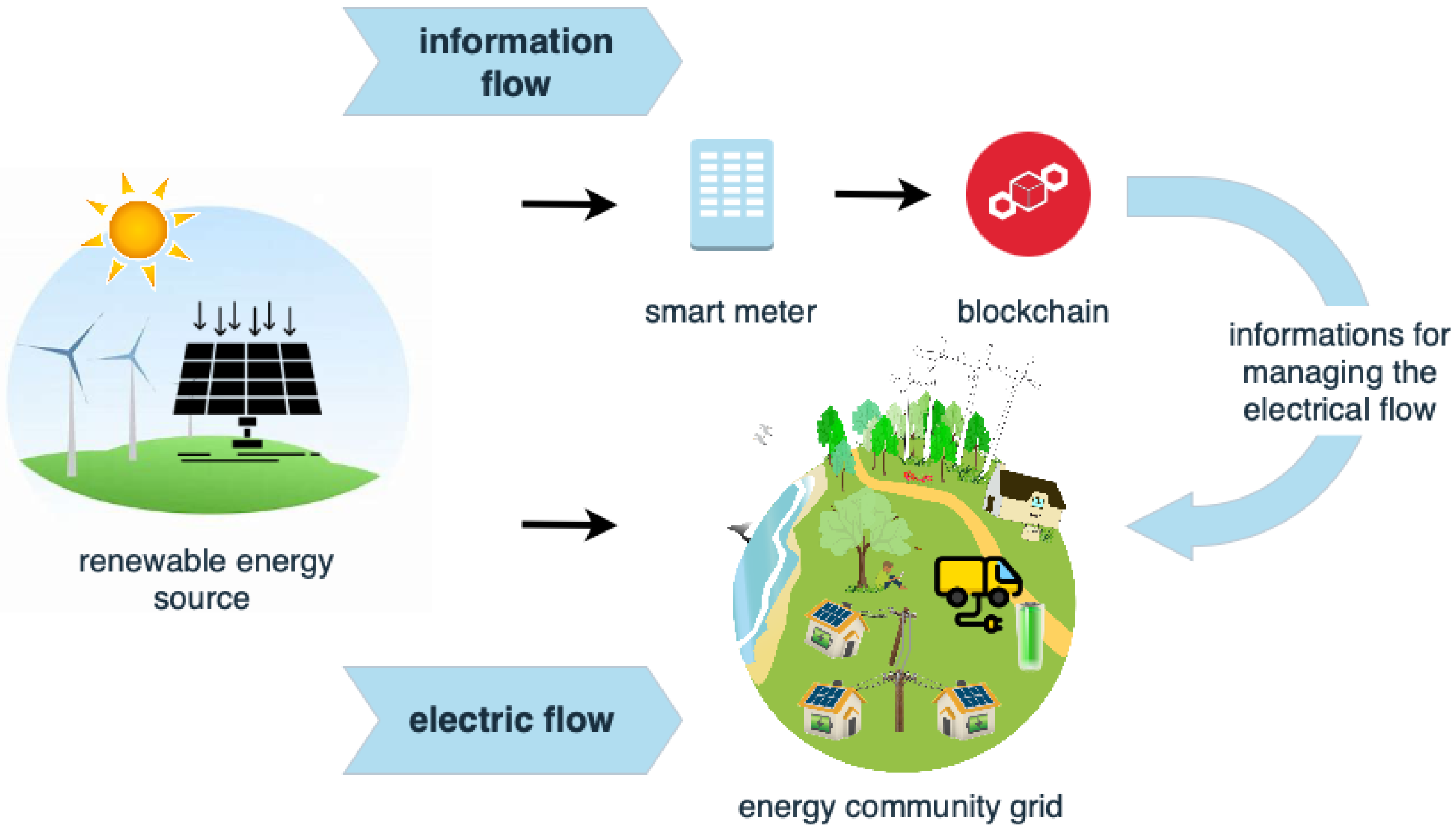 Blockchain and energy: the revolution of the prosumers | Phineal