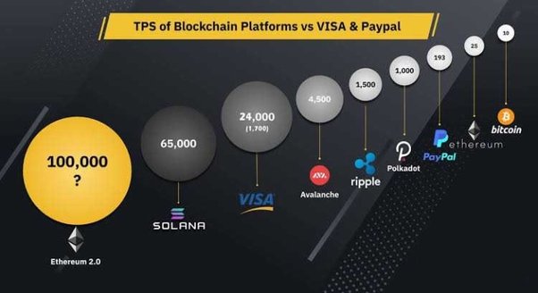 Blockchains With the Highest Transaction Speed - Bitpowr