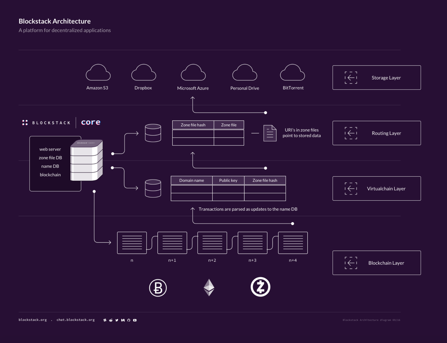 Blockstack's Stacks Tokens Could Be Tradable in US Amid New Blockchain Launch - CoinDesk