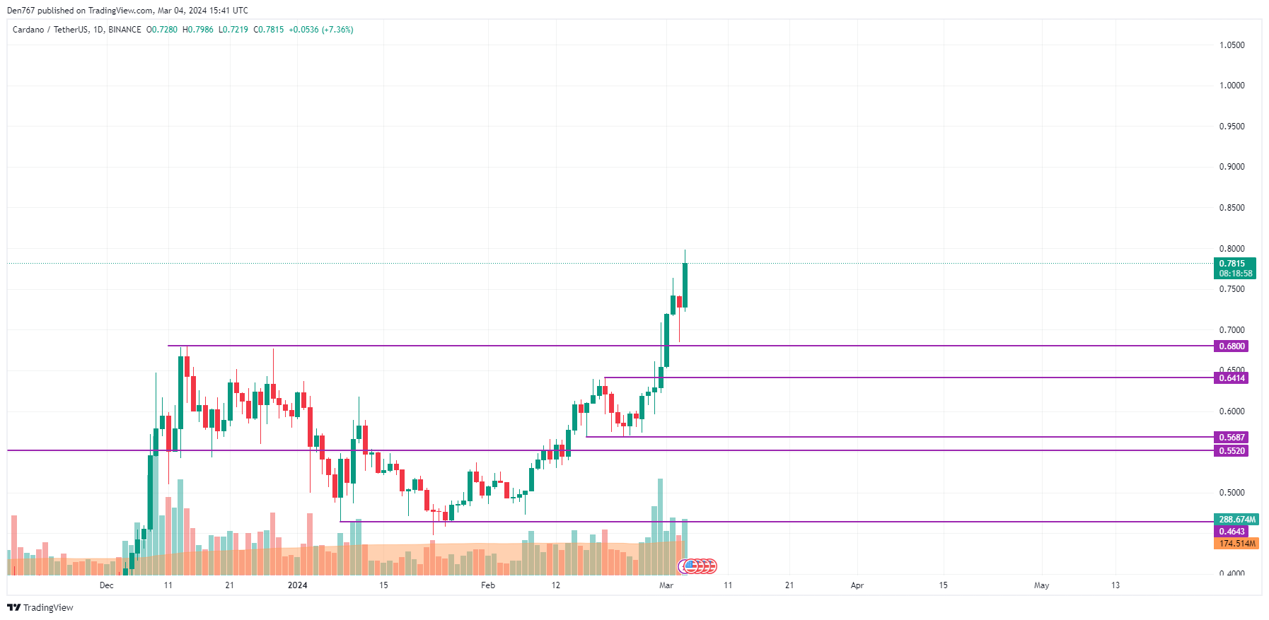 Binance Coin (BNB) Price Prediction & Forecast For To 