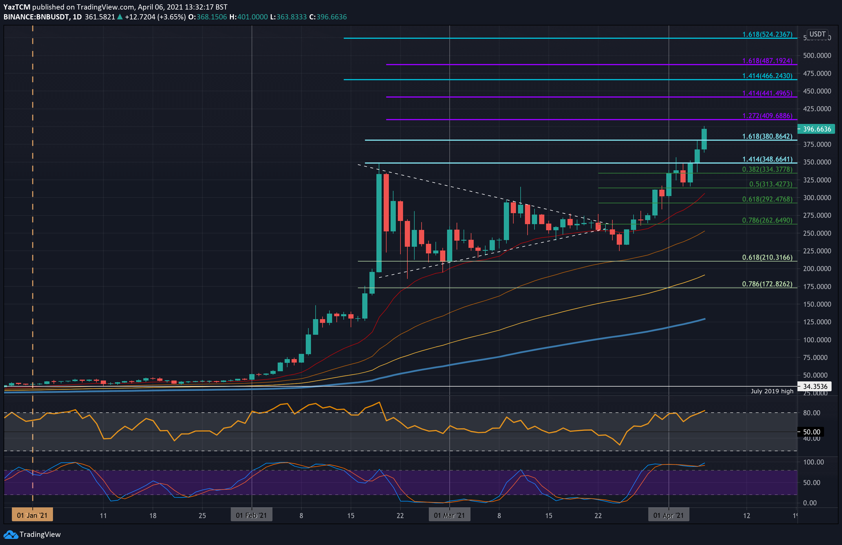 Binance Coin Price Chart — BNB USD — TradingView