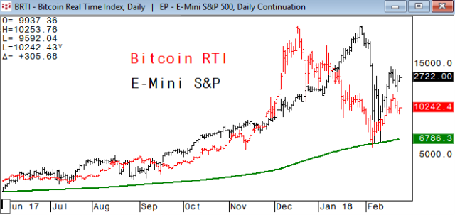 Top 10 Exchanges to Trade Bitcoin Futures in 