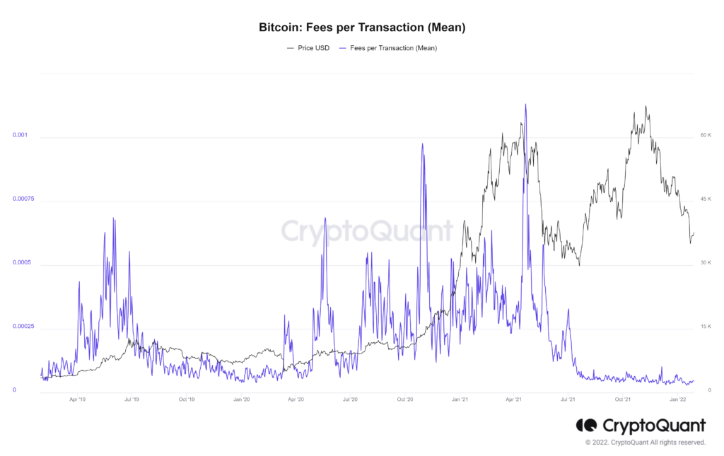 Bitcoin Average Transaction Fee