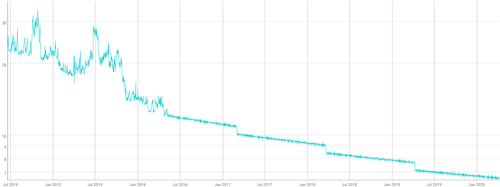 Dash Price History Chart - All DASH Historical Data