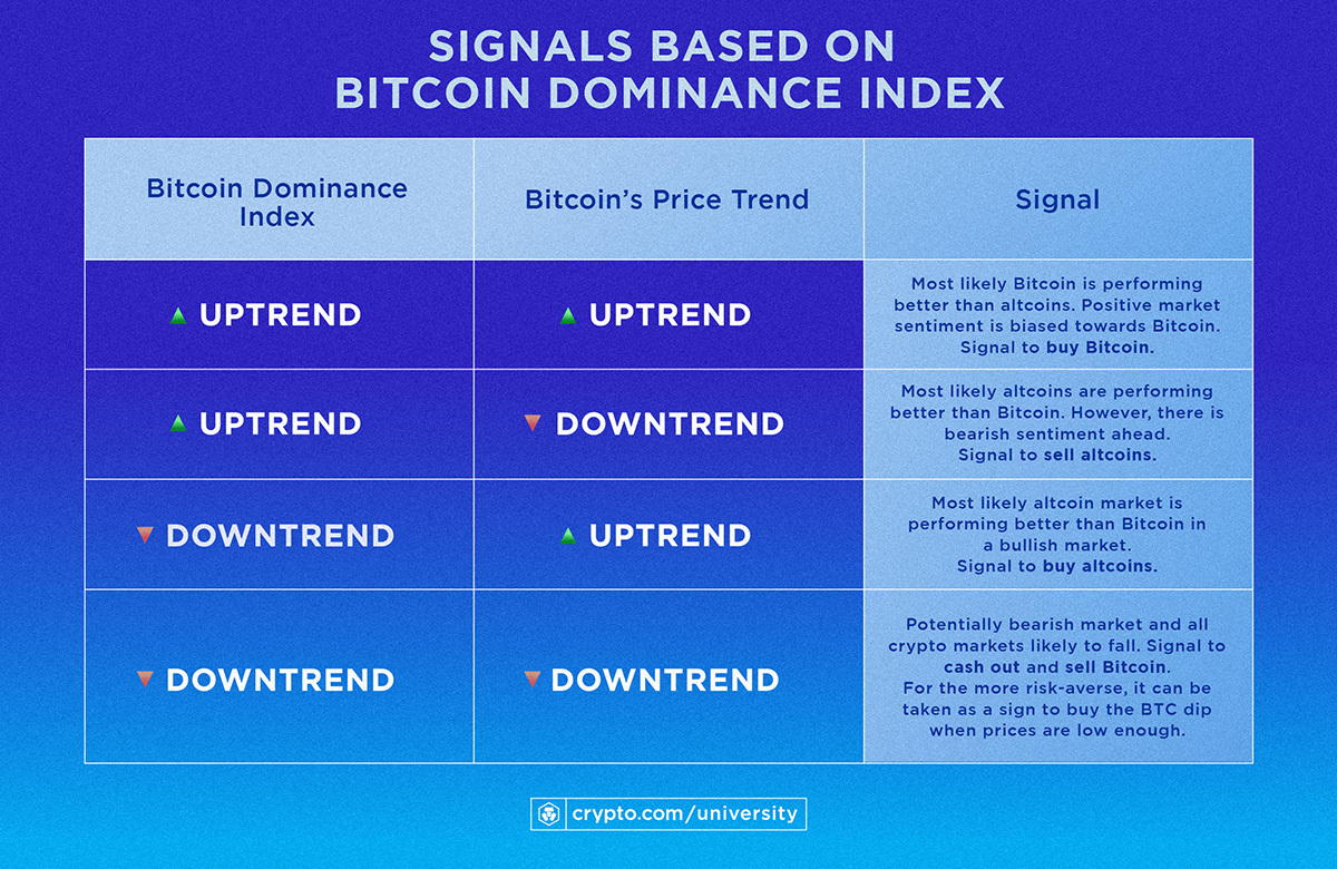 Bitcoin Dominance Chart — BTC.D — TradingView