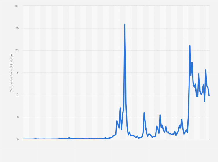 Ordinals are driving up Bitcoin fees — but that may be good for the network - Blockworks