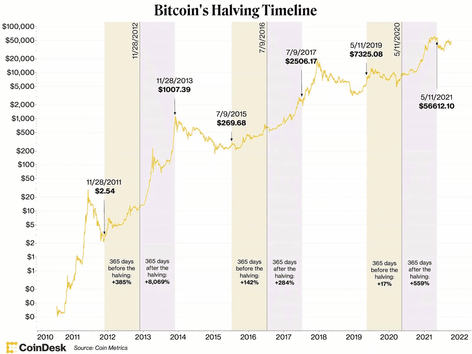 Bitcoin Halving Date & Price History